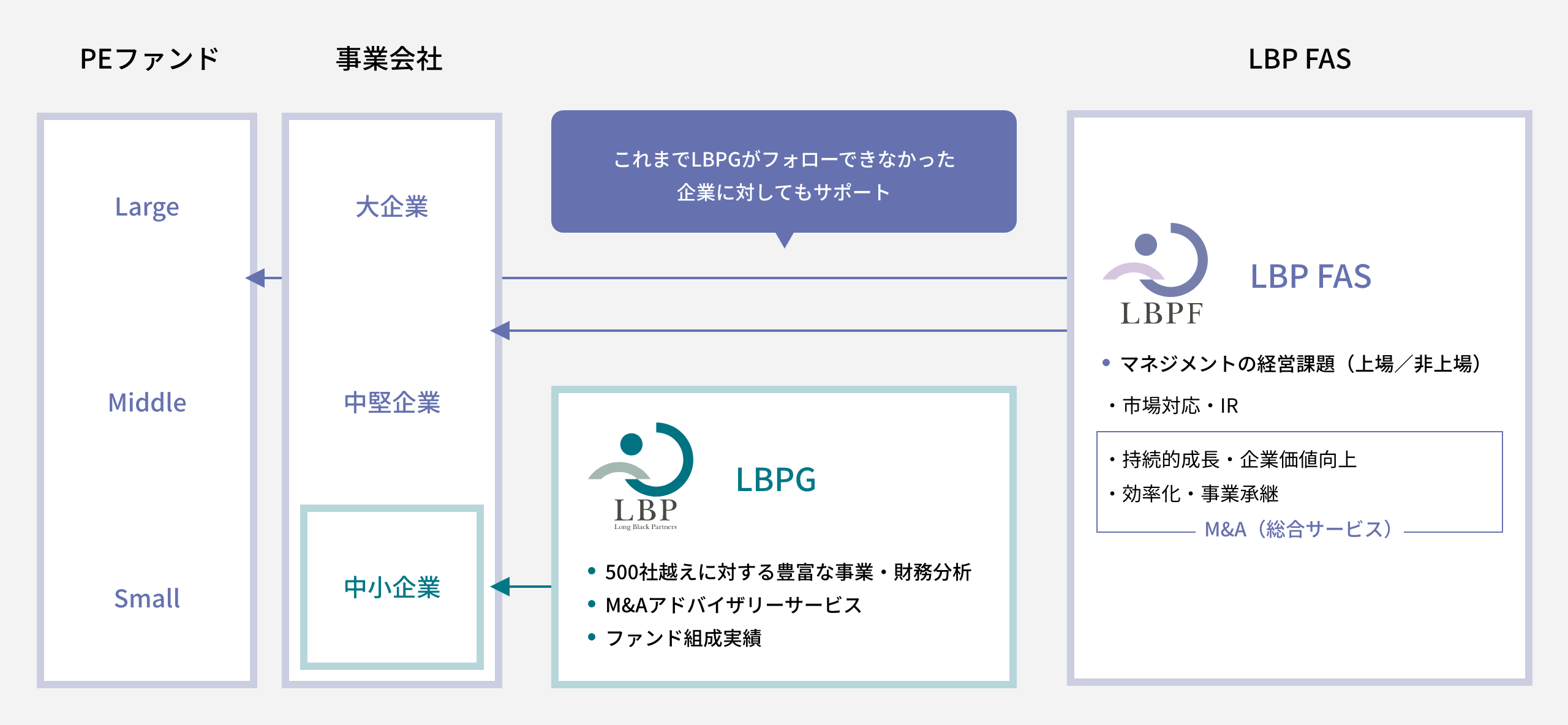 LBPGの強みの図