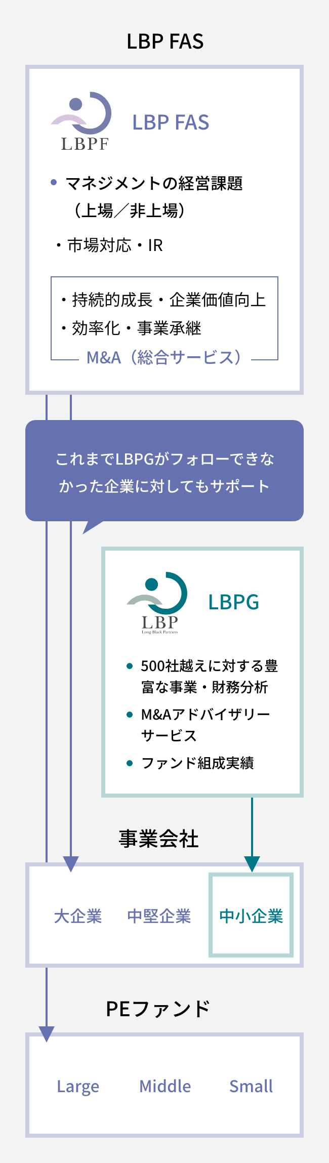 LBPGの強みの図