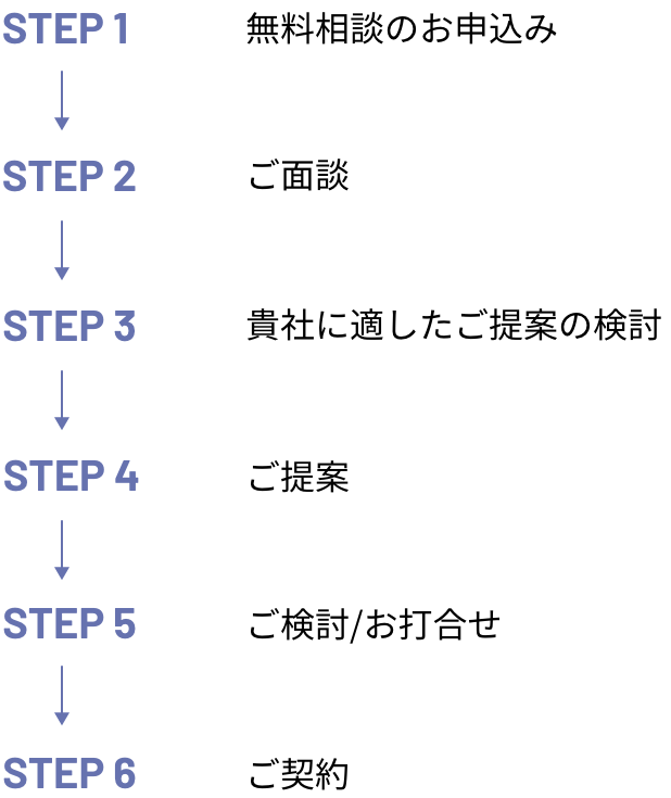お問い合わせの手順