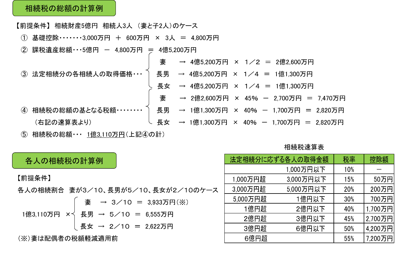 相続税の計算方法