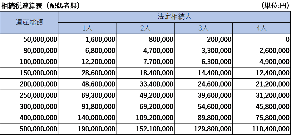 相続税速算表(配偶者無)