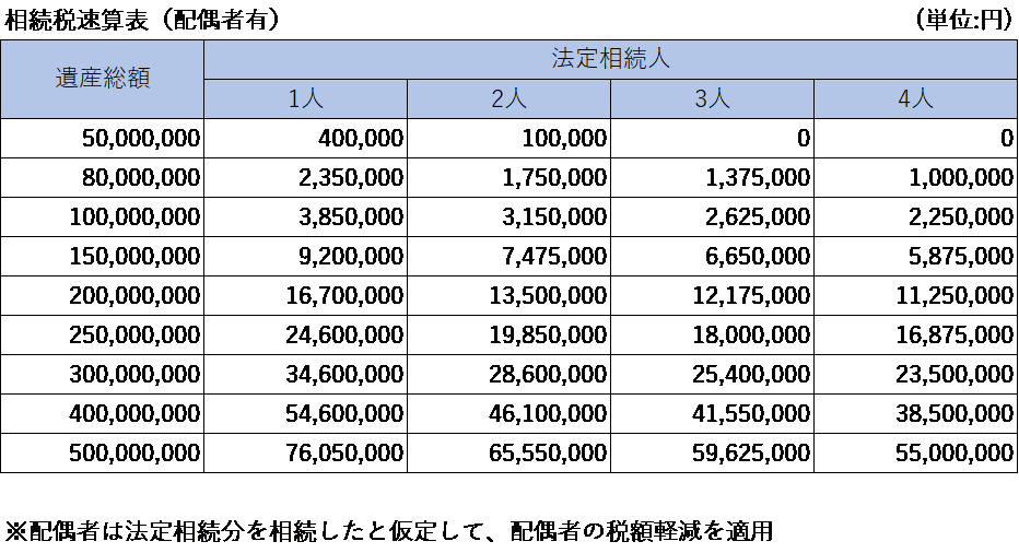 相続税速算表(配偶者有)