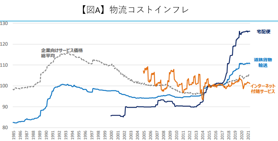 物流コストインフレ