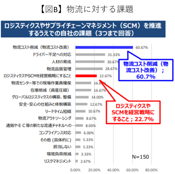 物流に対する課題