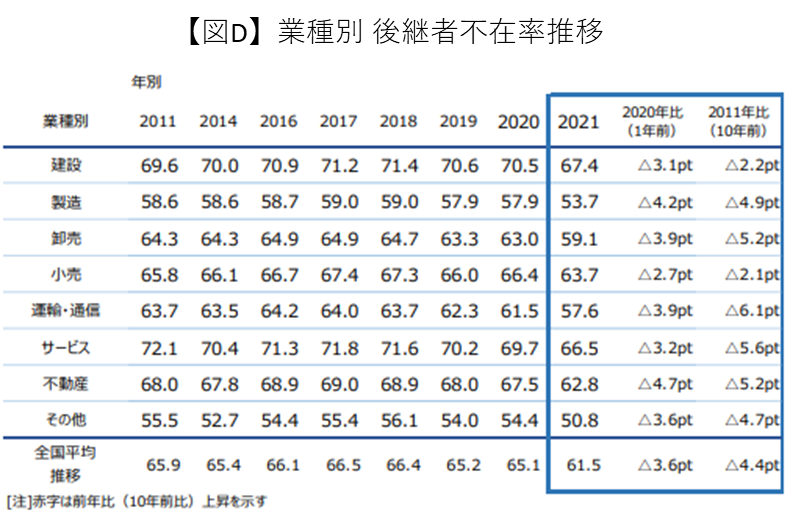 業種別後継者不在率推移