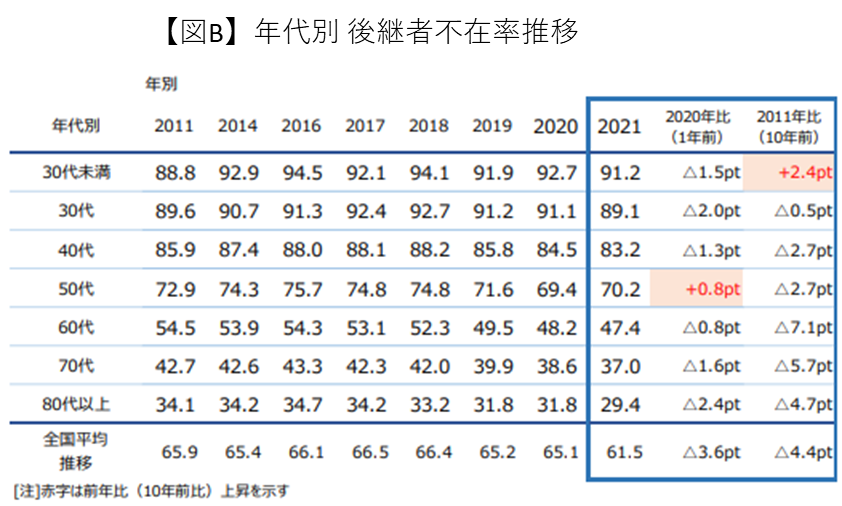 年代別後継者不在率推移