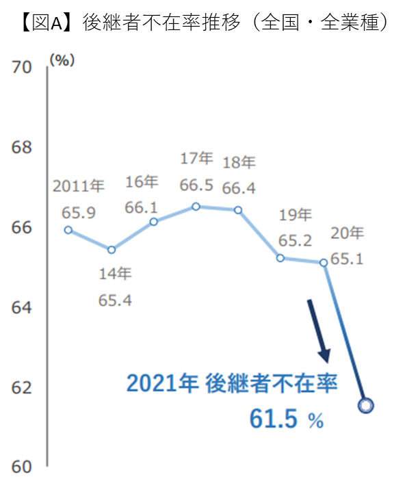 後継者不在率推移(全国・全業種)