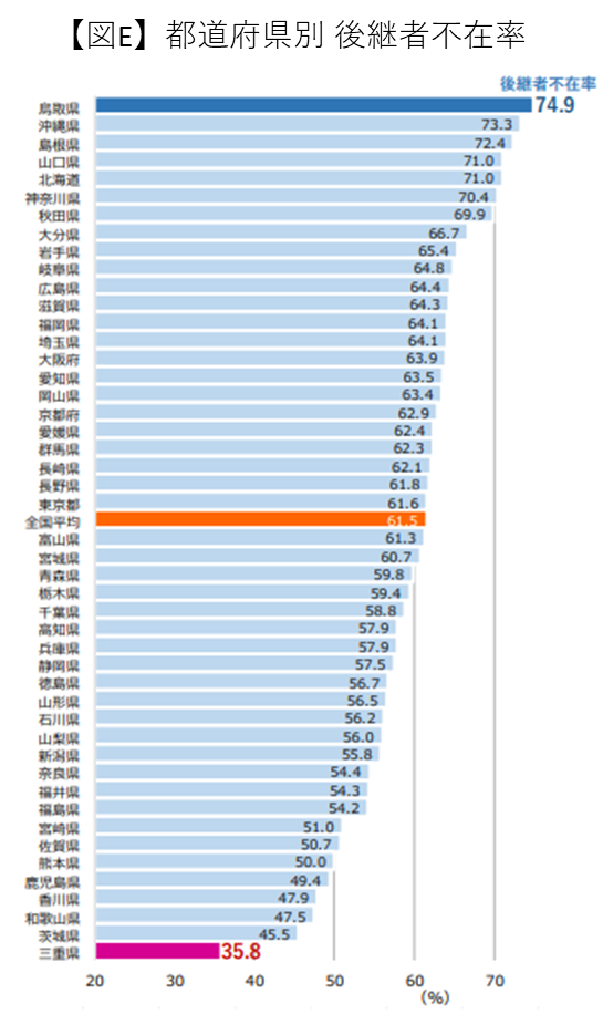 都道府県別後継者不在率