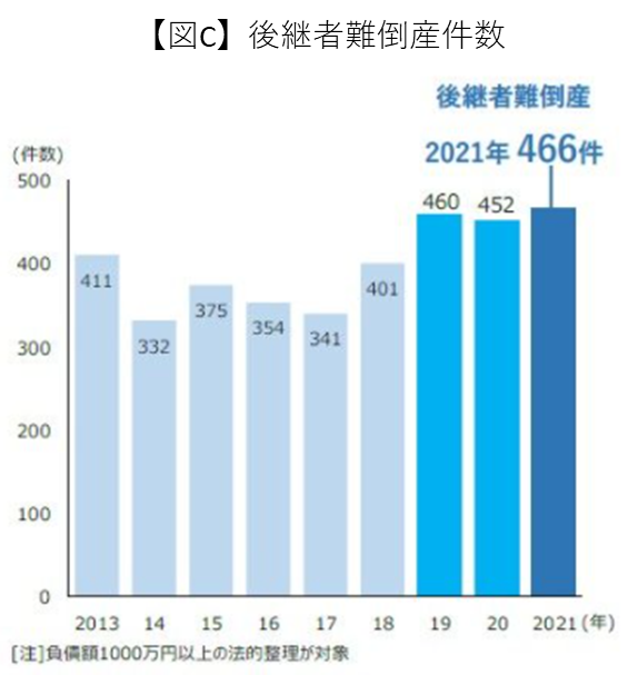 後継者難倒産数