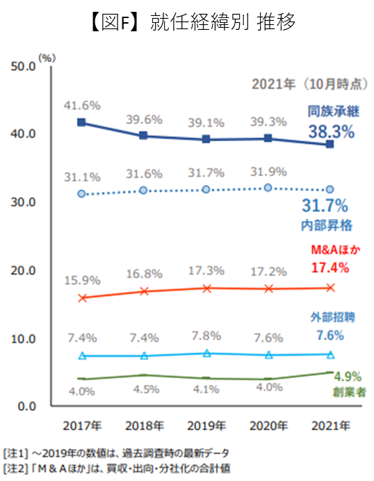 就任経緯別推移