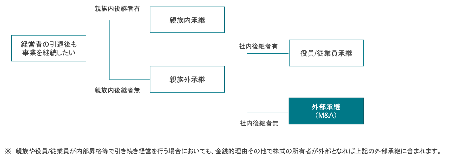 図③　事業承継（所有）に関するフローチャート