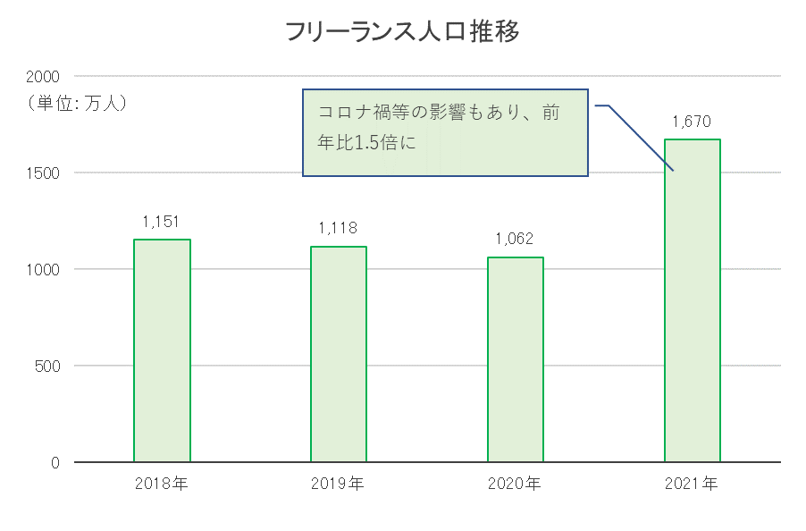 フリーランス人口推移