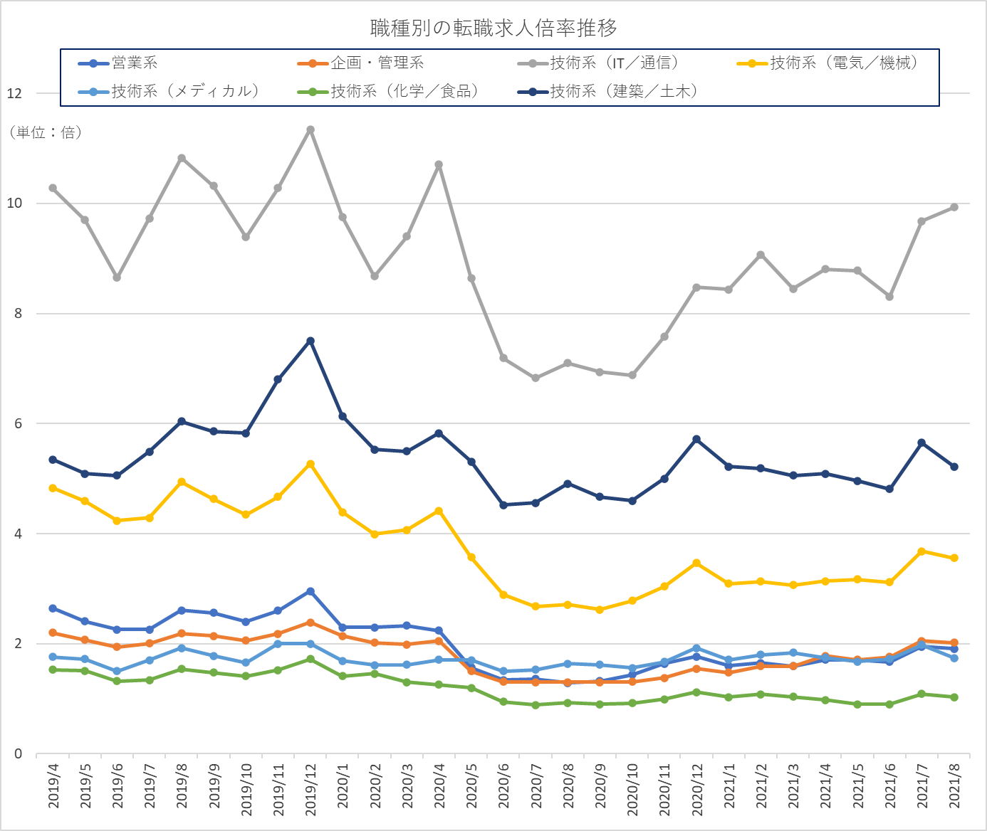 職種別転職求人倍率推移