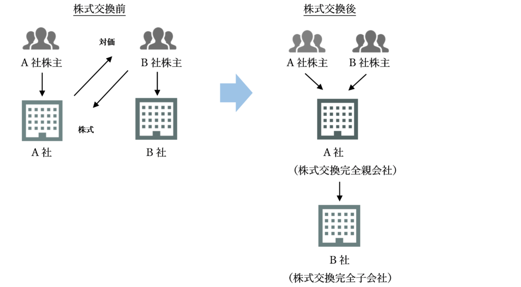株式交換とは