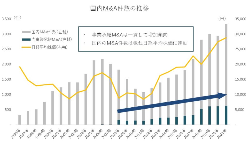 図① 国内MA件数の推移