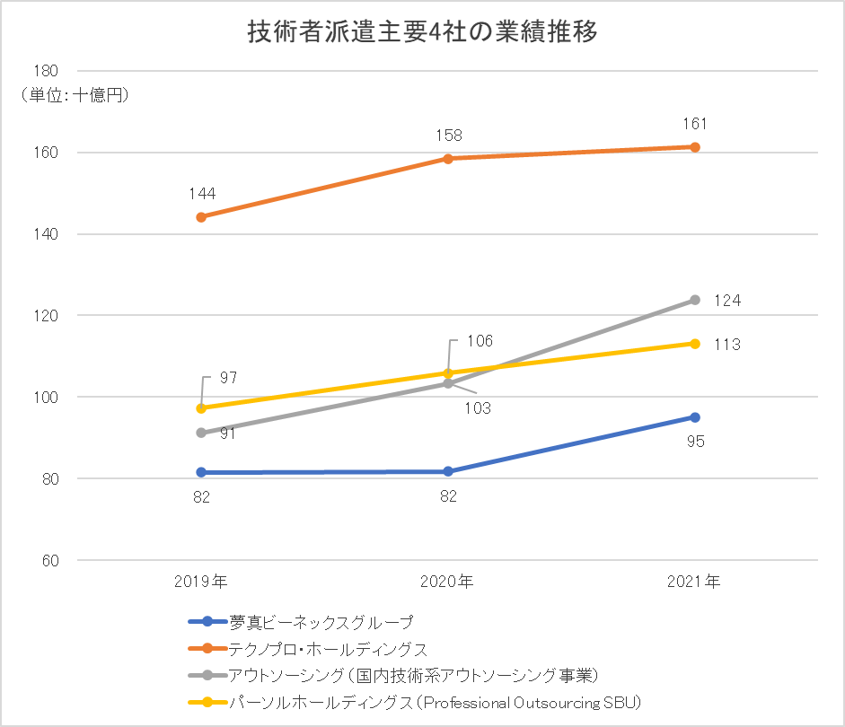 技術者派遣主要4社の業績推移