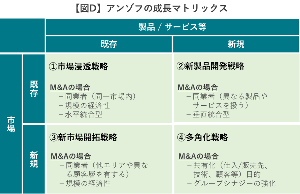 図D アンゾフの成長マトリックス