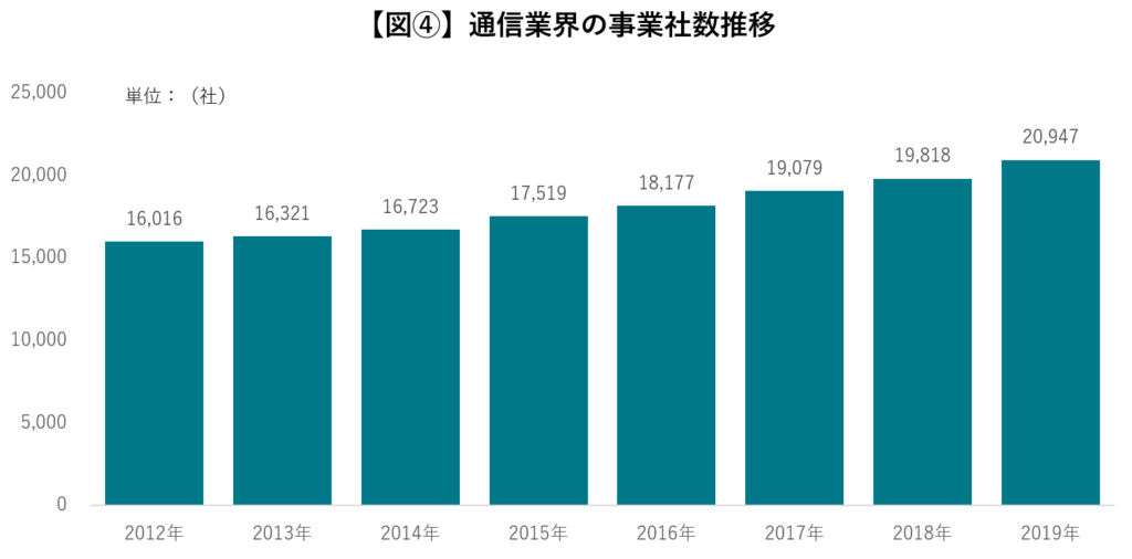 図④通信業界の事業社数推移