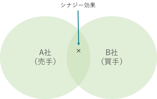 図C シナジー効果