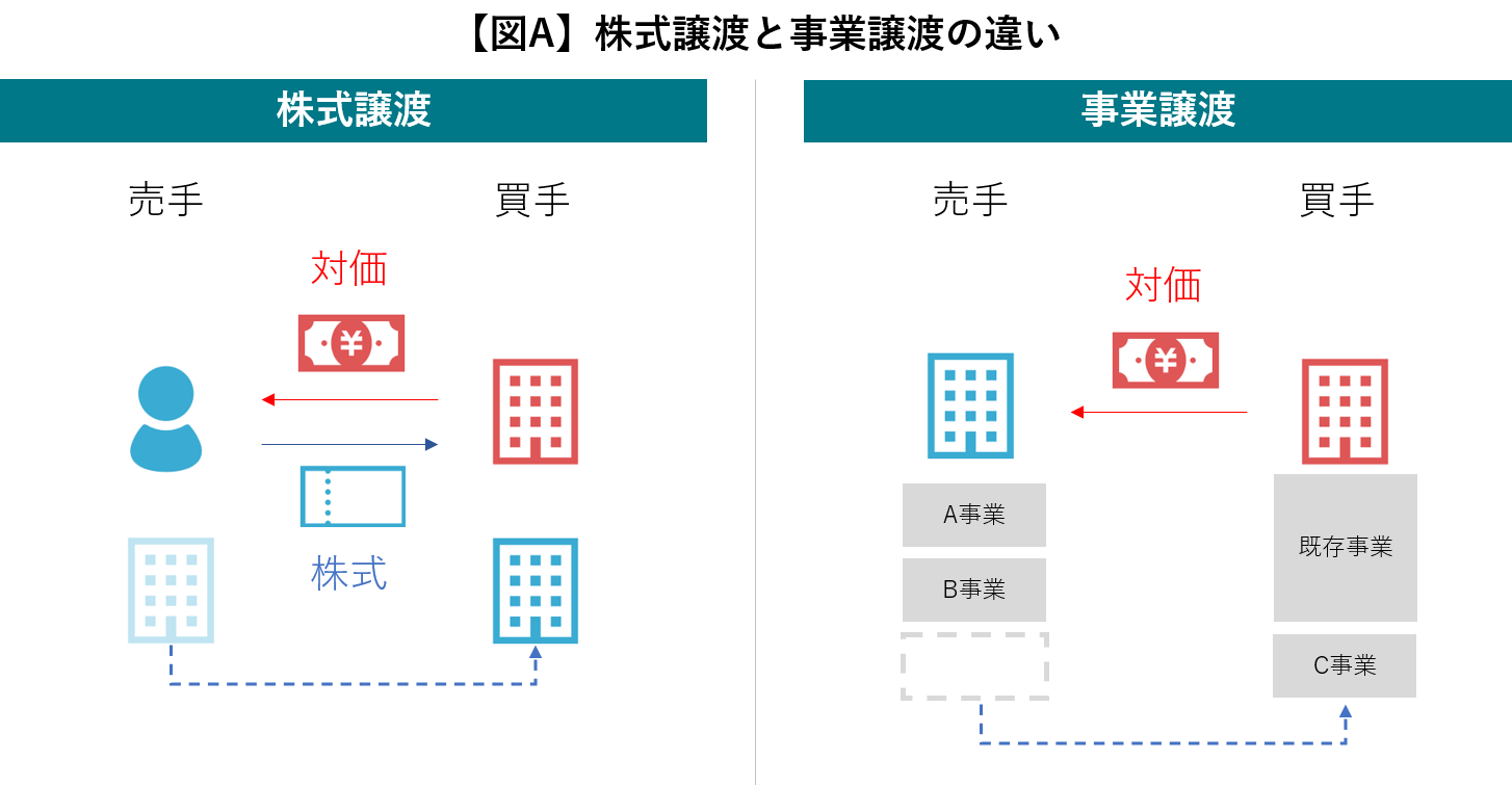 図A 株式譲渡と事業譲渡の違い