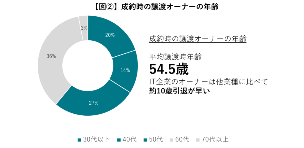 成約時の譲渡オーナーの年齢