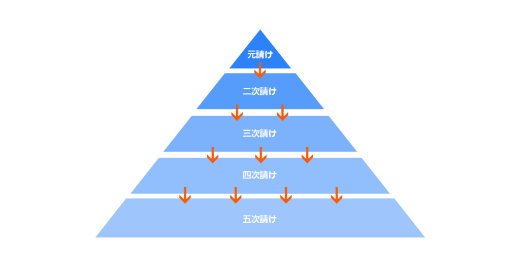 多重下請け構造