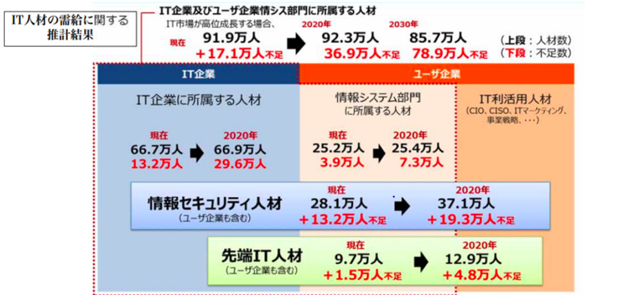 IT人材の需給に関する推計結果