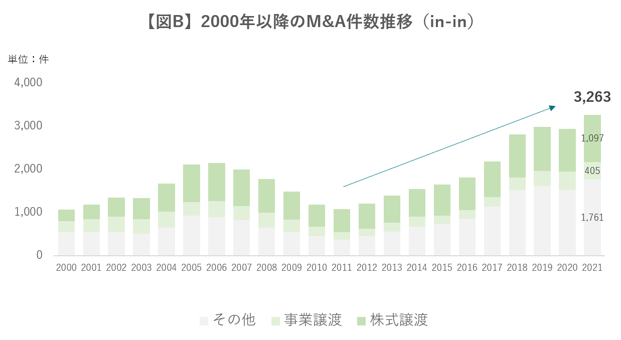 図B 2000年以降のM&A件数推移