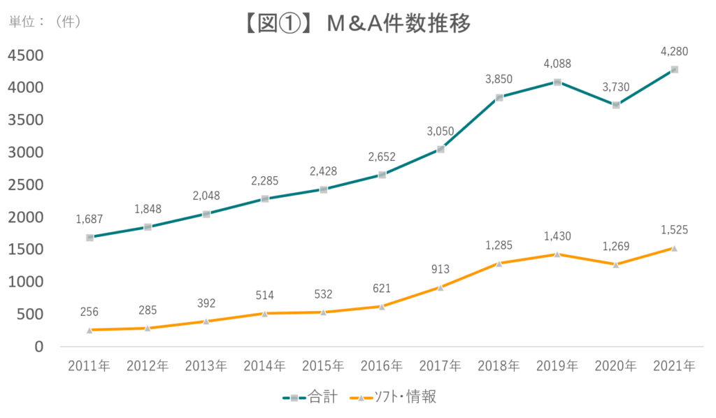 M&A件数推移