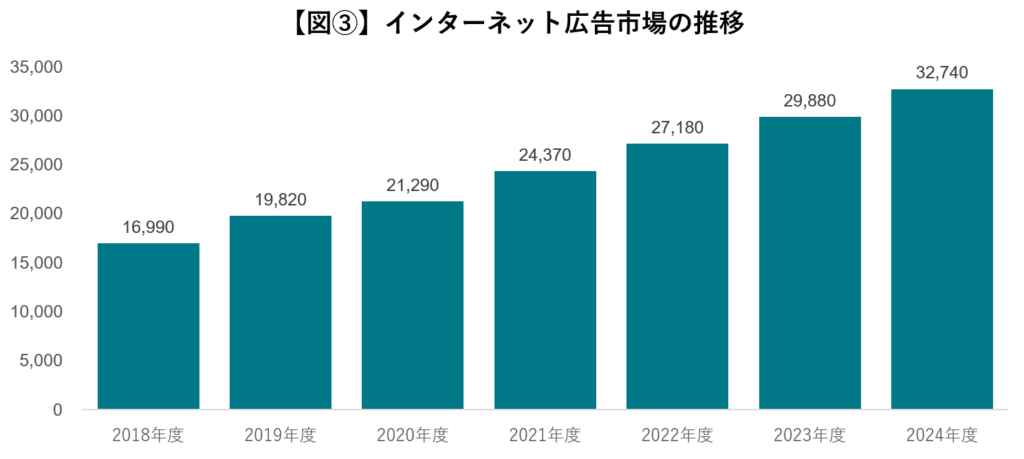 インターネット広告市場の推移