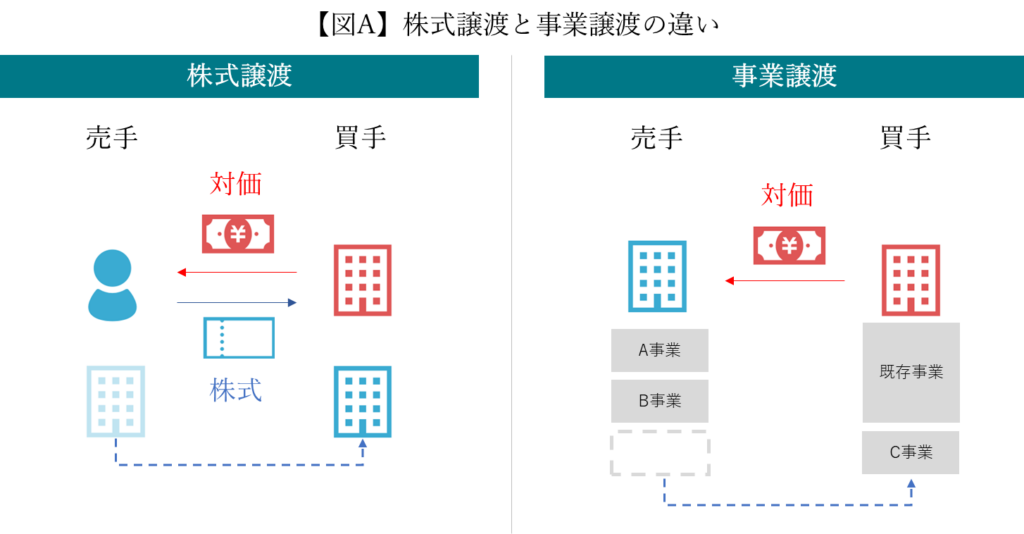 株式譲渡と事業譲渡の違い