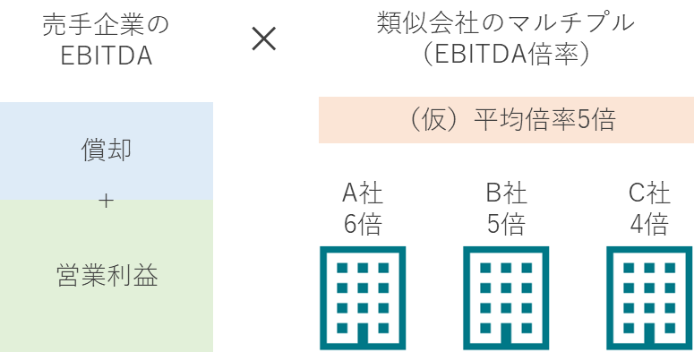 類似会社比較方式（マルチプル）