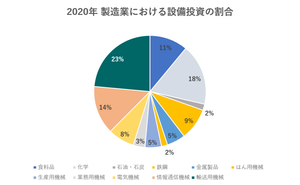 2020年 製造業における設備投資の割合