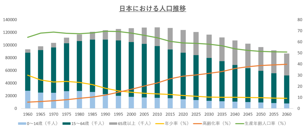 日本における人口推移