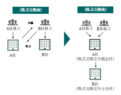 株式交換の目的が共同事業である場合【例：活用されるケース】A社がB社を完全子会社化したい場合