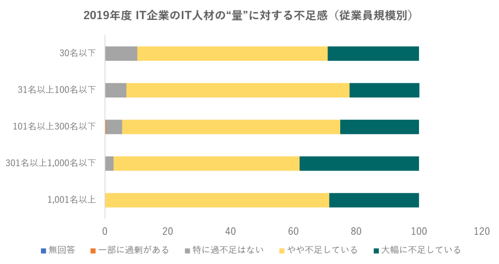 2019年度 IT企業のIT人材の“量”に対する不足感（従業員規模別）