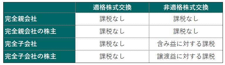 株式交換で完全親会社・完全親会社の株主・完全子会社・完全子会社の株主に税金が発生するケース