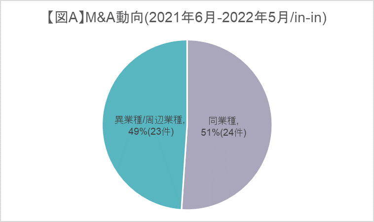 M&A動向