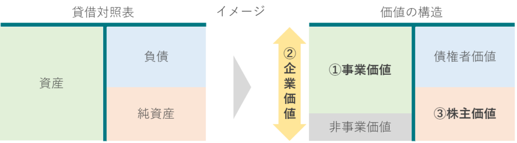 貸借対照表との対比による価値の構造を表した図イメージ