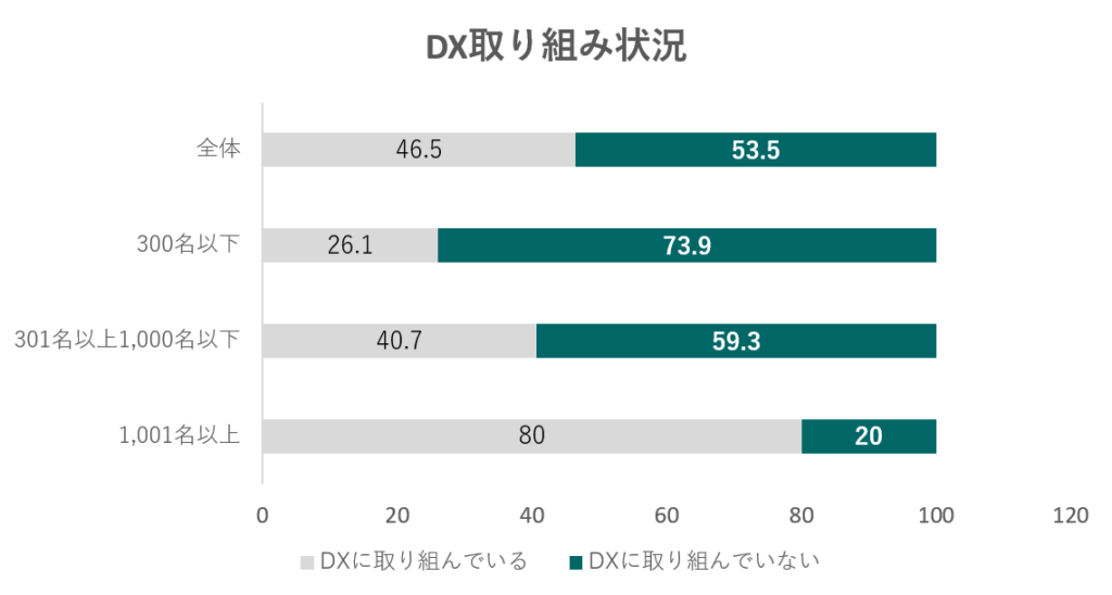 DX取り組み状況