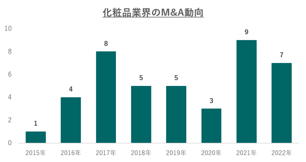 化粧品業界のM&A動向