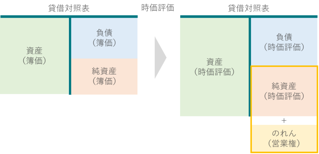 時価評価（＝実態価額）