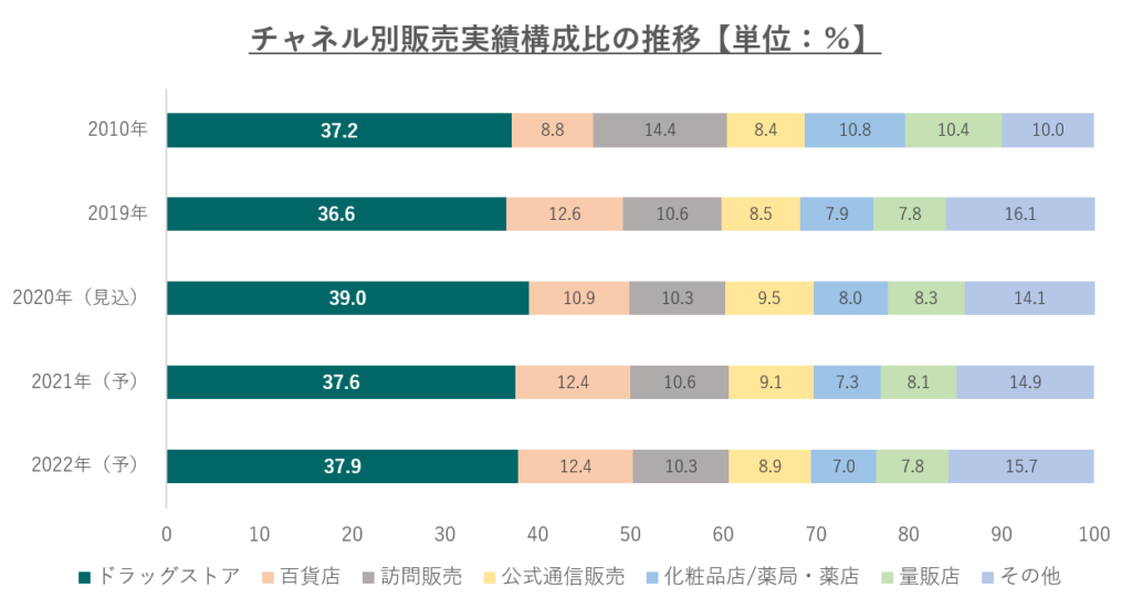 チャネル別販売実績構成比の推移【単位：％】