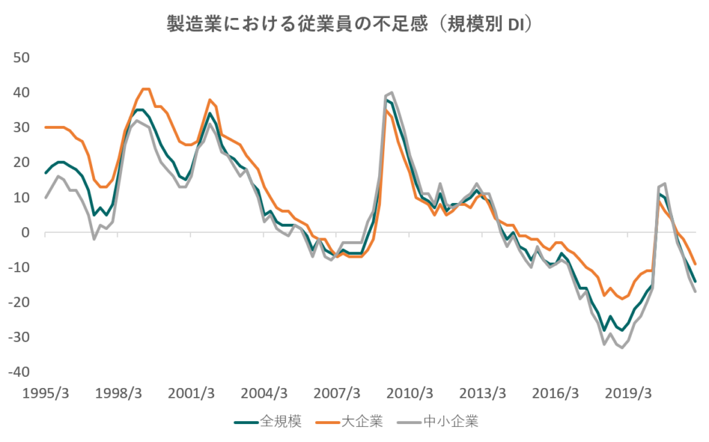 製造業における従業員の不足感（規模別 DI）