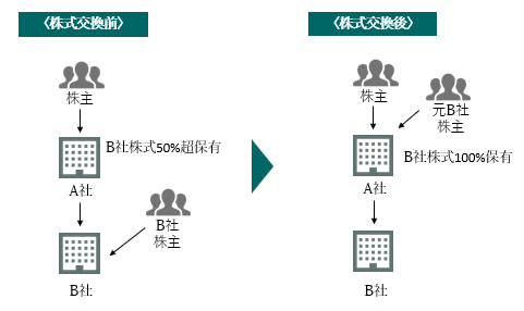 【例：活用されるケース】A社がB社を完全子会社化したい場合