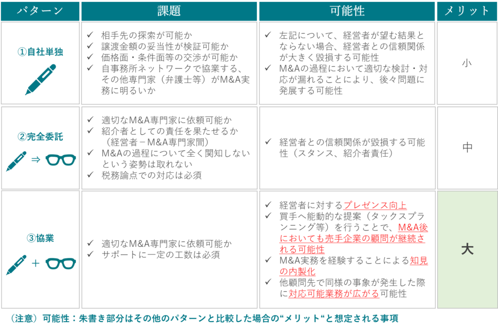 経営者からM&Aの相談を受けた顧問税理士が取り得るサポートの方法パターン