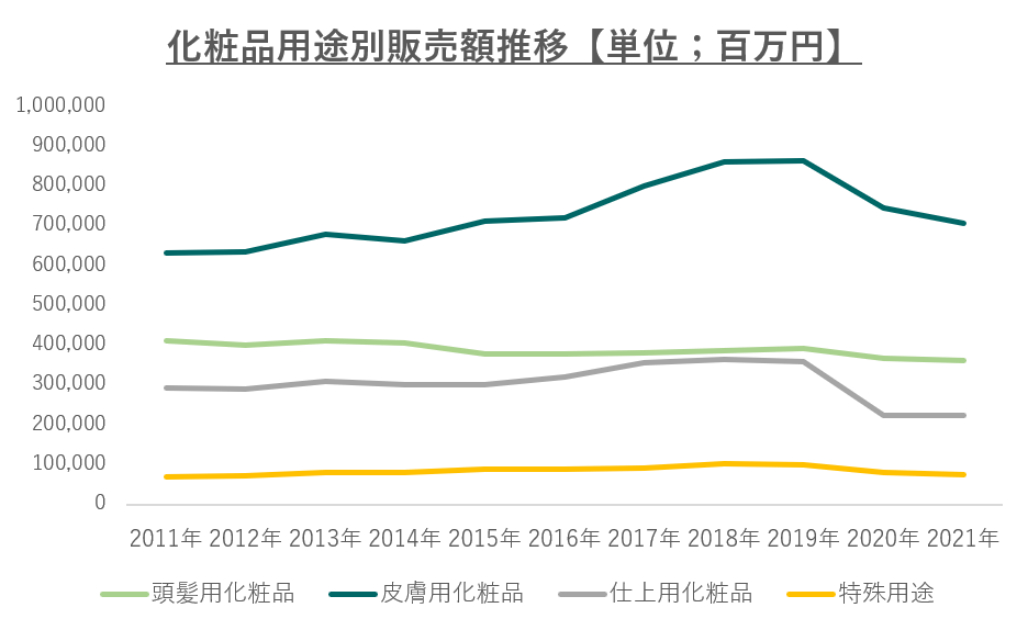 化粧品用途別販売額推移【単位；百万円】