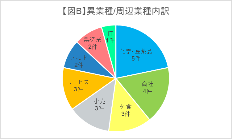 異業種・周辺業種内訳