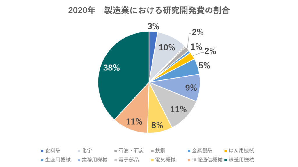 2020年　製造業における研究開発費の割合