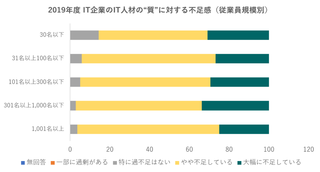 2019年度 IT企業のIT人材の“質”に対する不足感（従業員規模別）